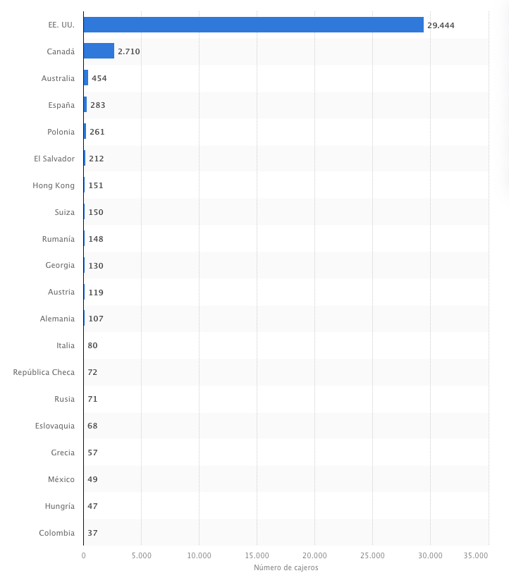 Ranking de los países con más cajeros bitcoin instalados a enero de 2024 - Fuente: Statista
