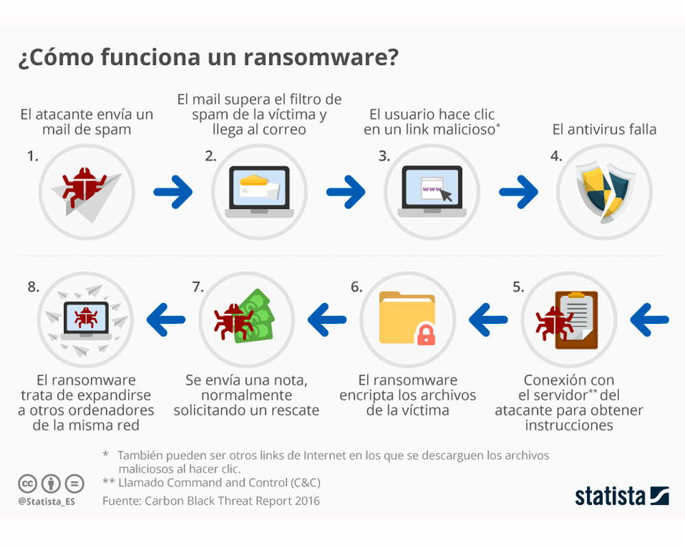 Gráfico de como funciona el ransomware - Fuente: Carbon Black Threat Report